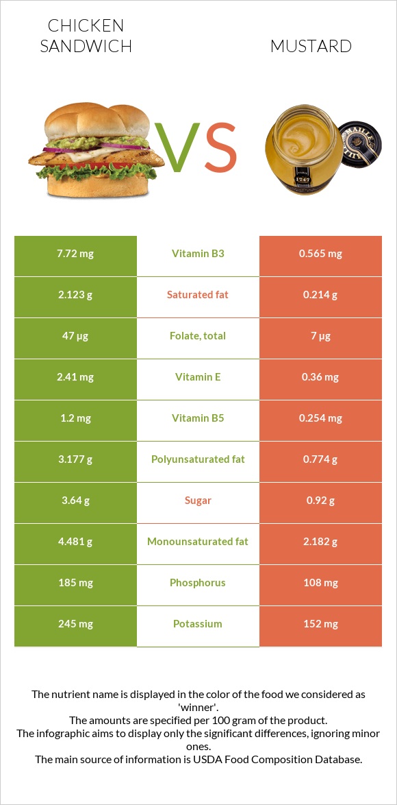 Chicken sandwich vs Mustard infographic