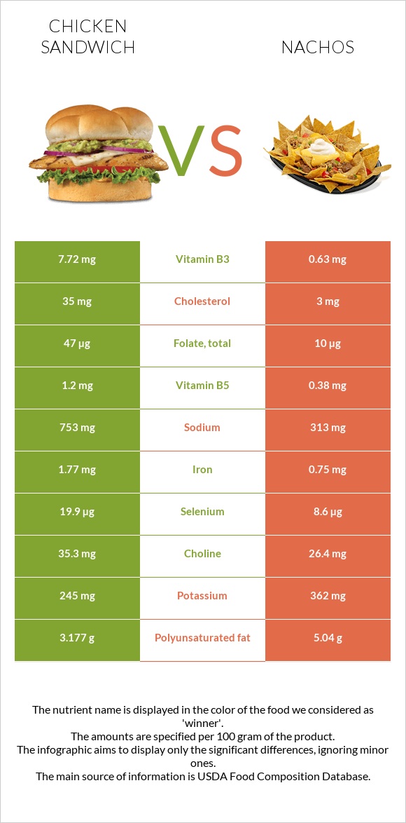 Սենդվիչ հավի մսով vs Նաչոս infographic