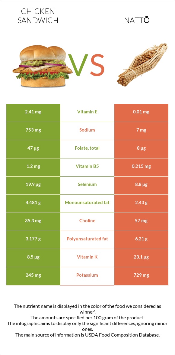 Chicken sandwich vs Nattō infographic