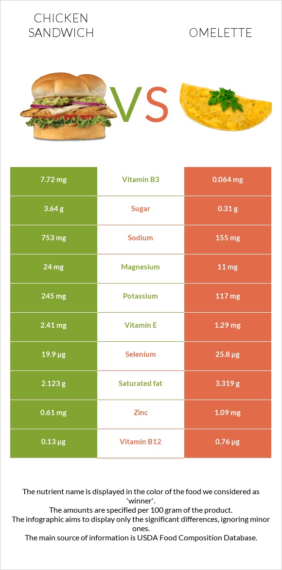 Chicken sandwich vs Omelette infographic