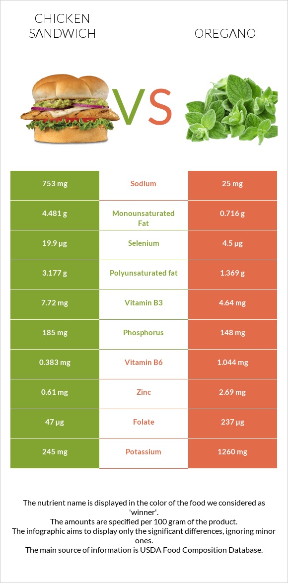 Սենդվիչ հավի մսով vs Վայրի սուսամբար infographic