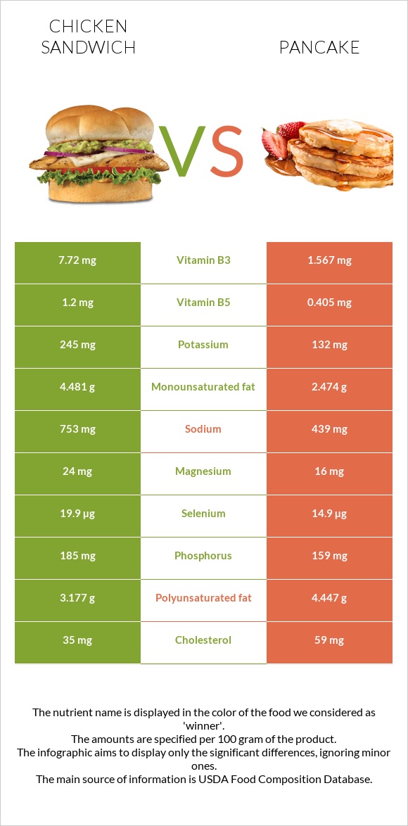 Chicken sandwich vs Pancake infographic