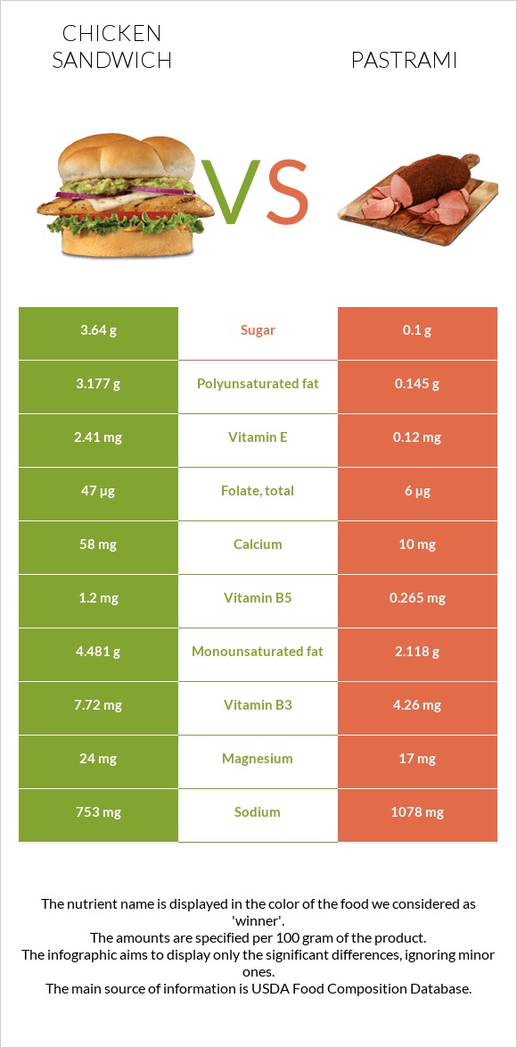 Chicken sandwich vs Pastrami infographic