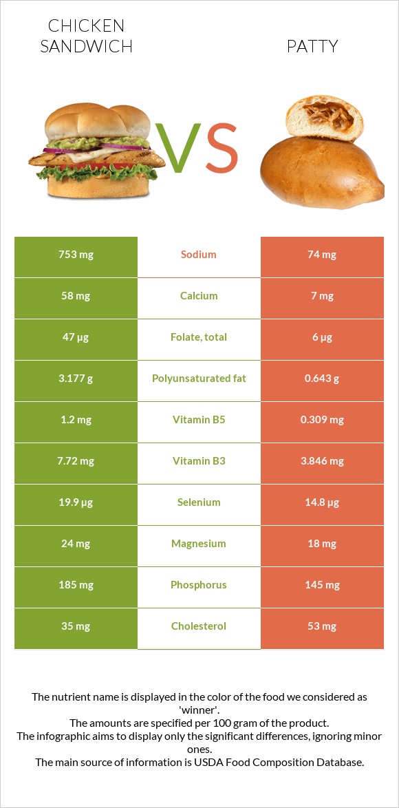 Chicken sandwich vs Patty infographic