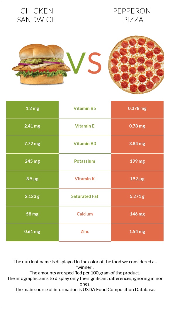 Chicken sandwich vs Pepperoni Pizza infographic