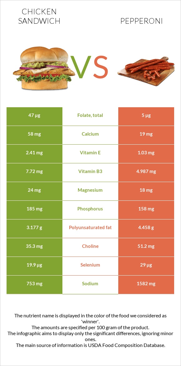 Սենդվիչ հավի մսով vs Պեպերոնի infographic