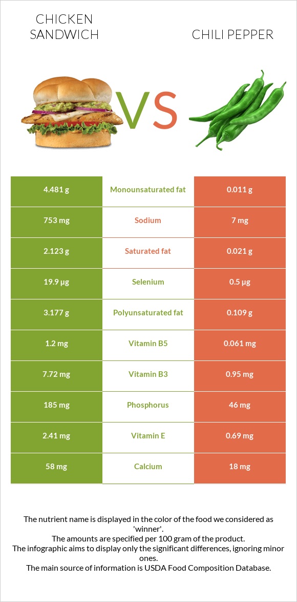 Chicken sandwich vs Chili Pepper infographic