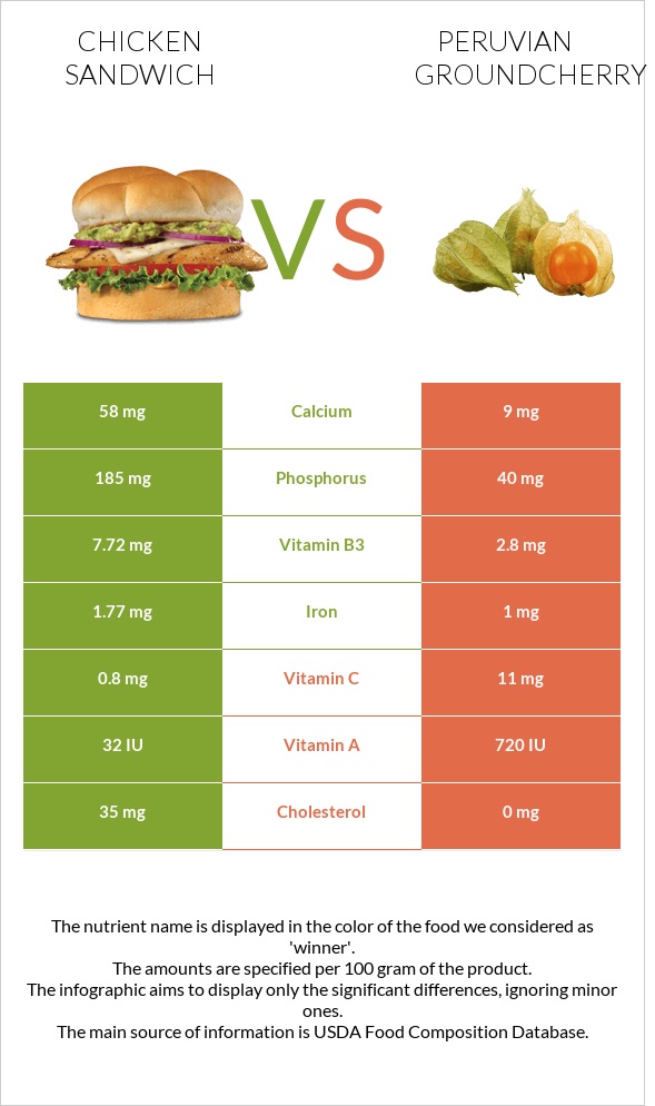 Chicken sandwich vs Peruvian groundcherry infographic