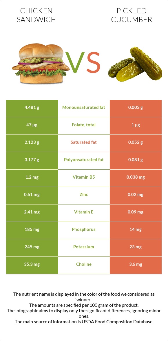 Chicken sandwich vs Pickled cucumber infographic