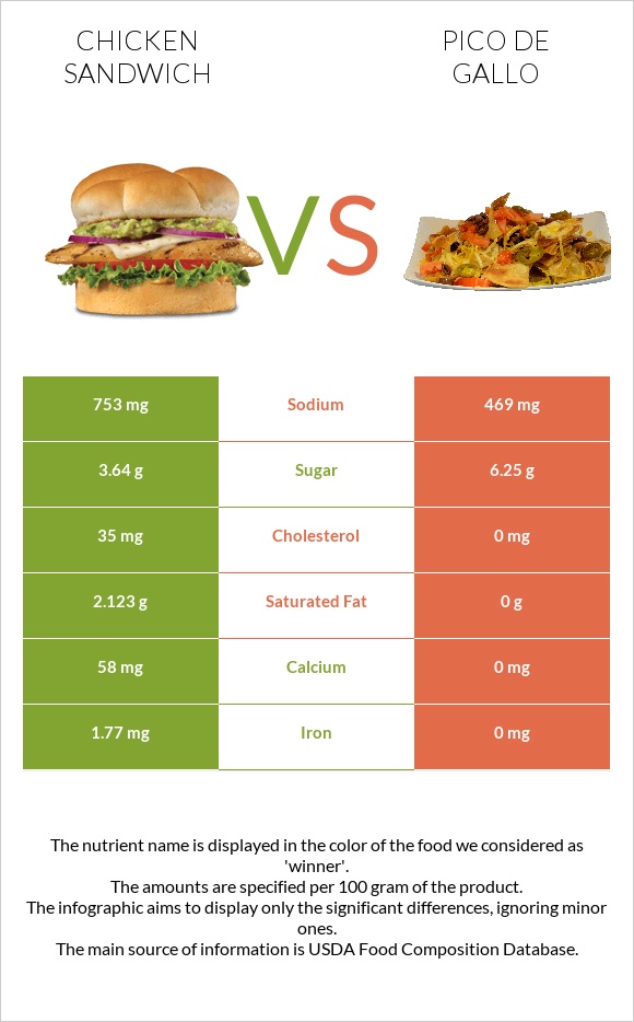 Chicken sandwich vs Pico de gallo infographic