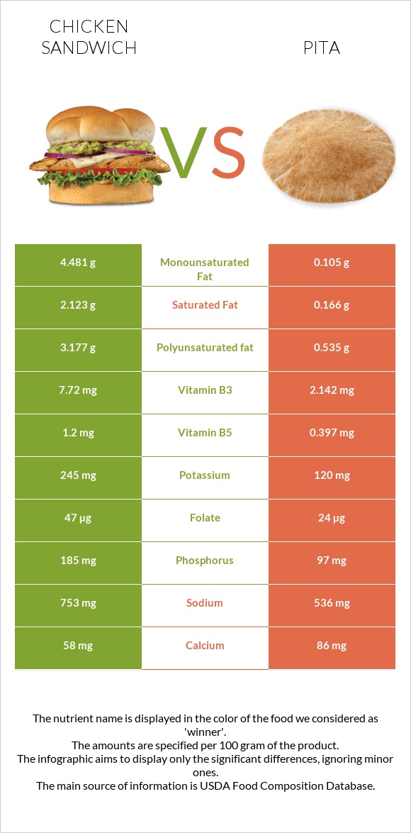 Սենդվիչ հավի մսով vs Պիտա հաց infographic