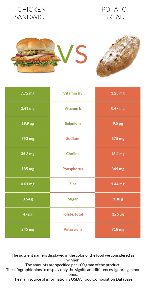 Սենդվիչ հավի մսով vs Կարտոֆիլով հաց infographic