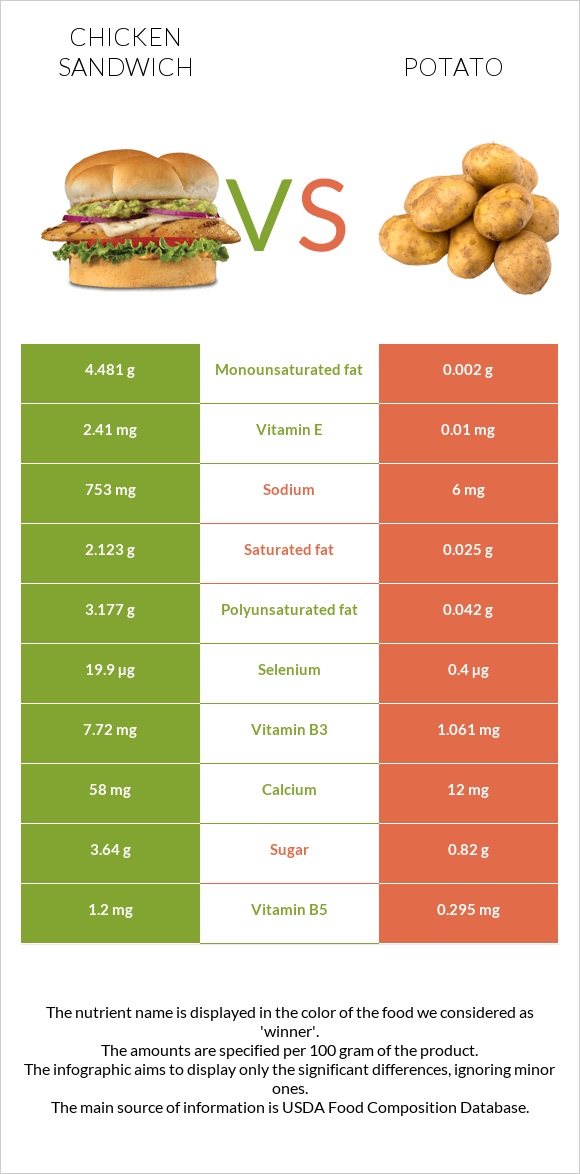 Chicken sandwich vs Potato infographic