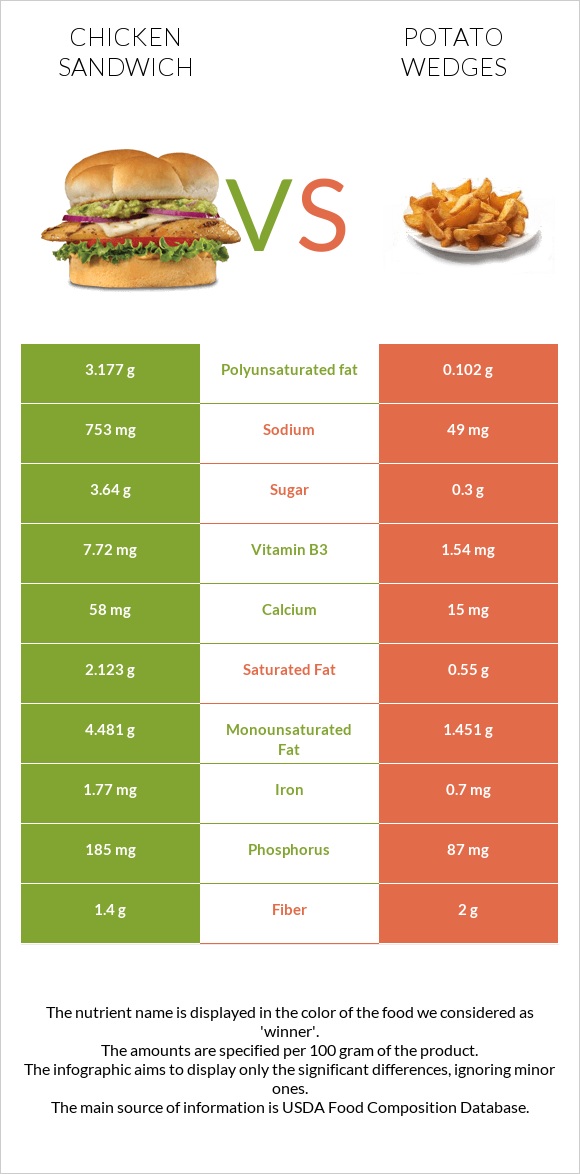 Սենդվիչ հավի մսով vs Potato wedges infographic