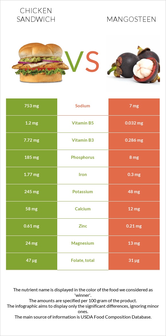 Chicken sandwich vs Purple mangosteen infographic