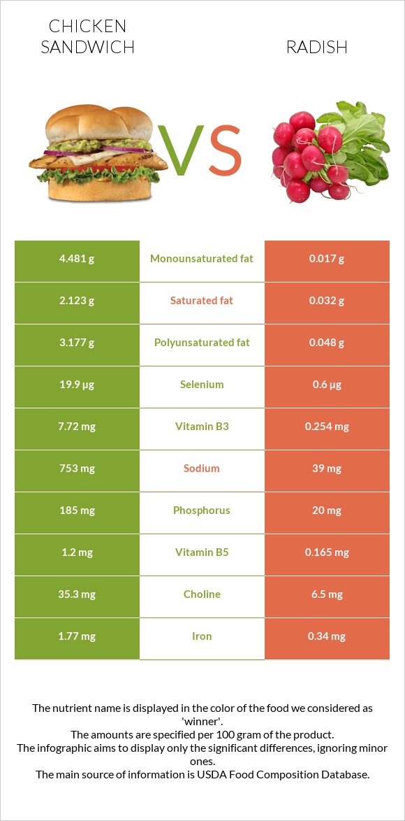 Chicken sandwich vs Radish infographic