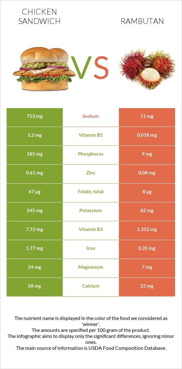 Chicken sandwich vs Rambutan infographic