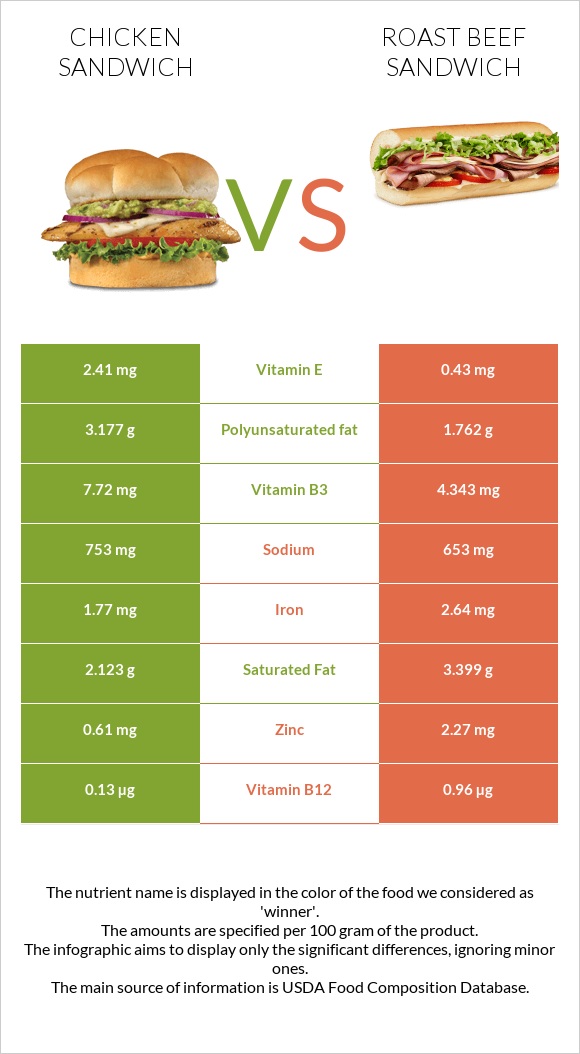 Սենդվիչ հավի մսով vs Roast beef sandwich infographic