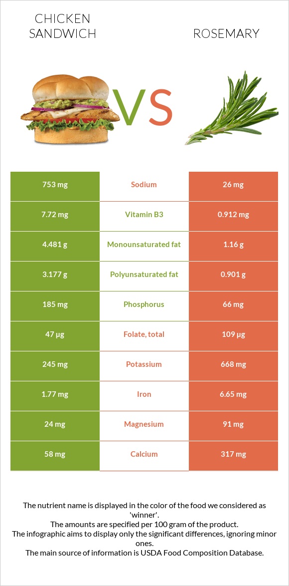 Chicken sandwich vs Rosemary infographic