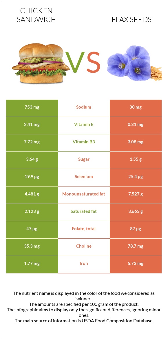 Chicken sandwich vs Flax seeds infographic