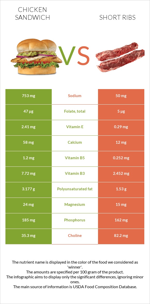 Chicken sandwich vs Short ribs infographic