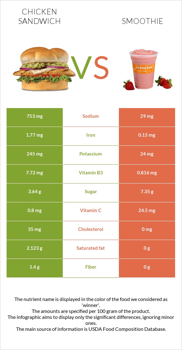 Chicken sandwich vs Smoothie infographic