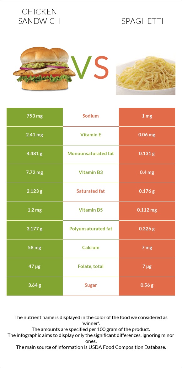 Սենդվիչ հավի մսով vs Սպագետտի infographic