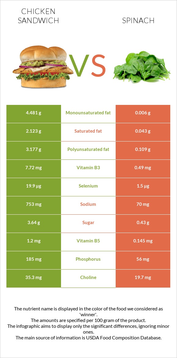 Chicken sandwich vs. Spinach — InDepth Nutrition Comparison