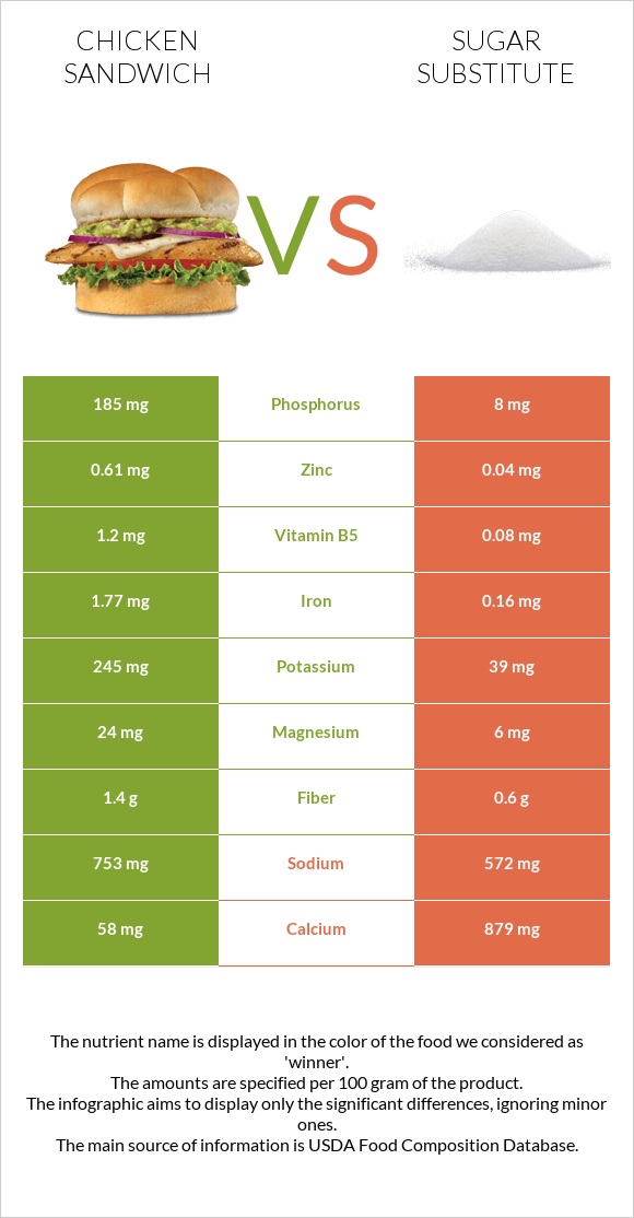 Սենդվիչ հավի մսով vs Շաքարի փոխարինող infographic