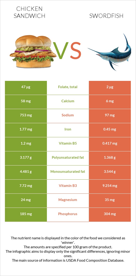 Chicken sandwich vs Swordfish infographic