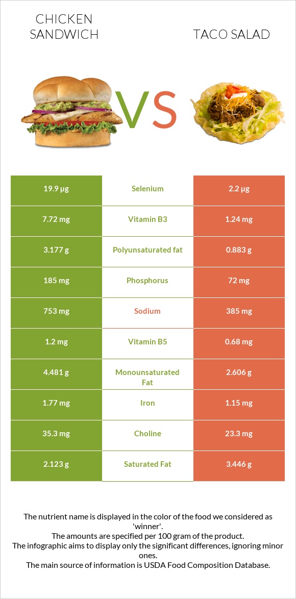 Սենդվիչ հավի մսով vs Taco Salad infographic