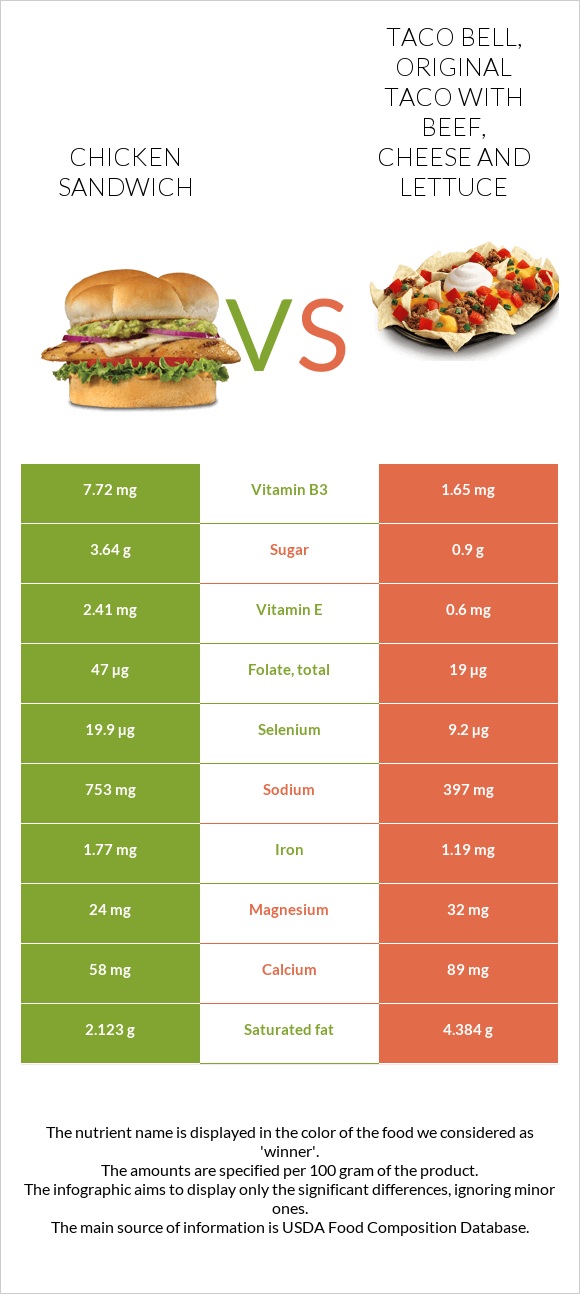 Chicken sandwich vs TACO BELL, Original Taco with beef, cheese and lettuce infographic