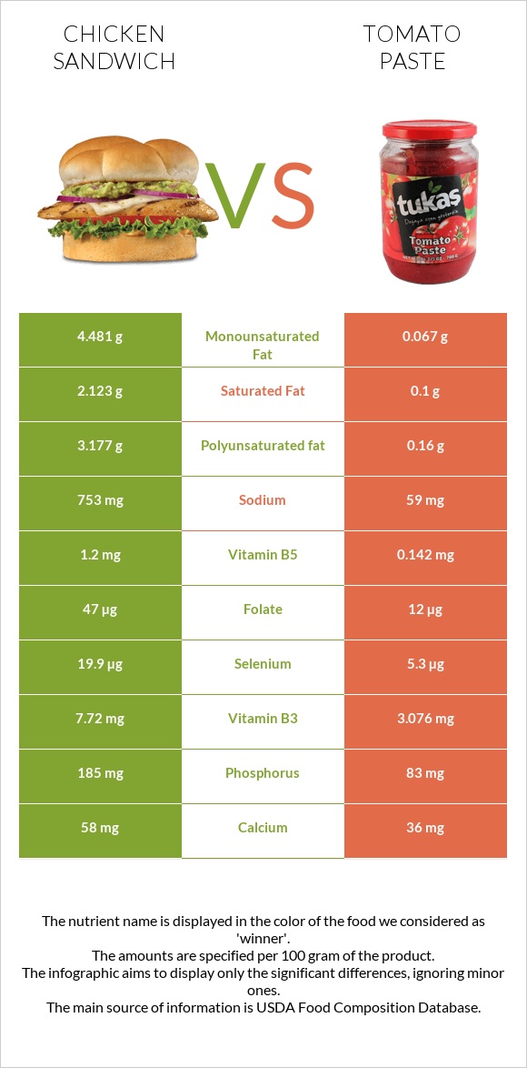 Chicken sandwich vs Tomato paste infographic