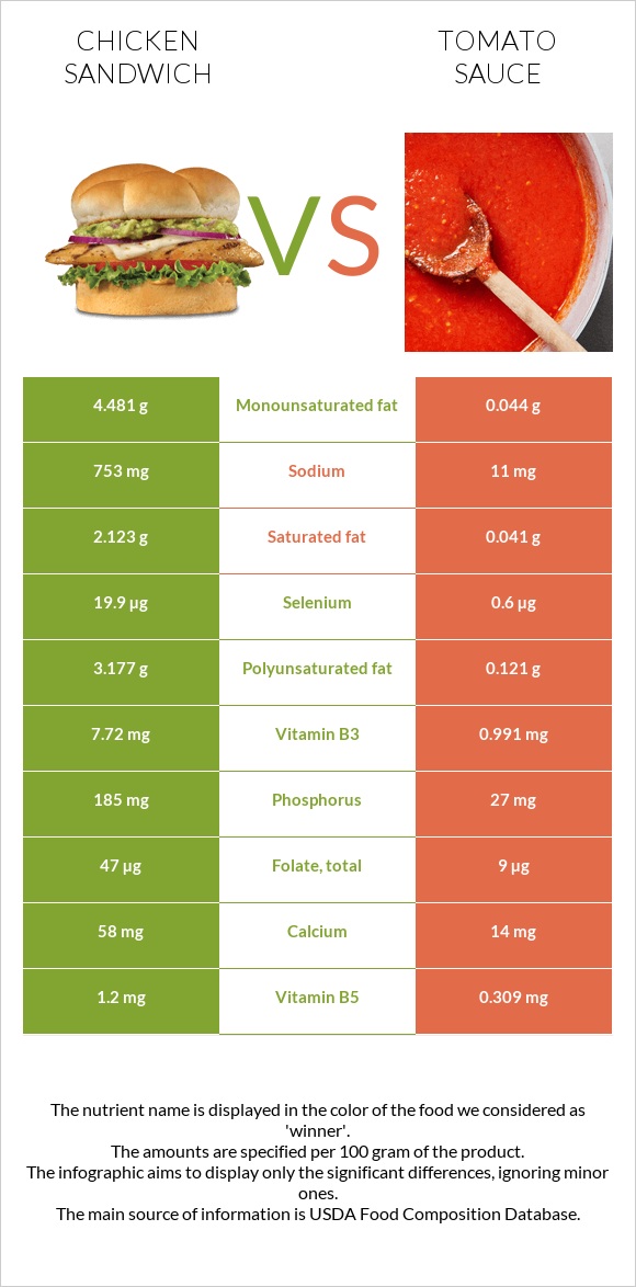 Chicken sandwich vs Tomato sauce infographic