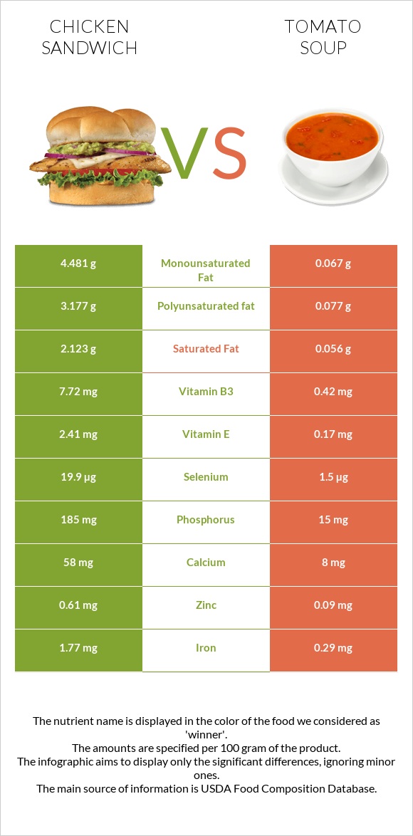 Chicken sandwich vs Tomato soup infographic