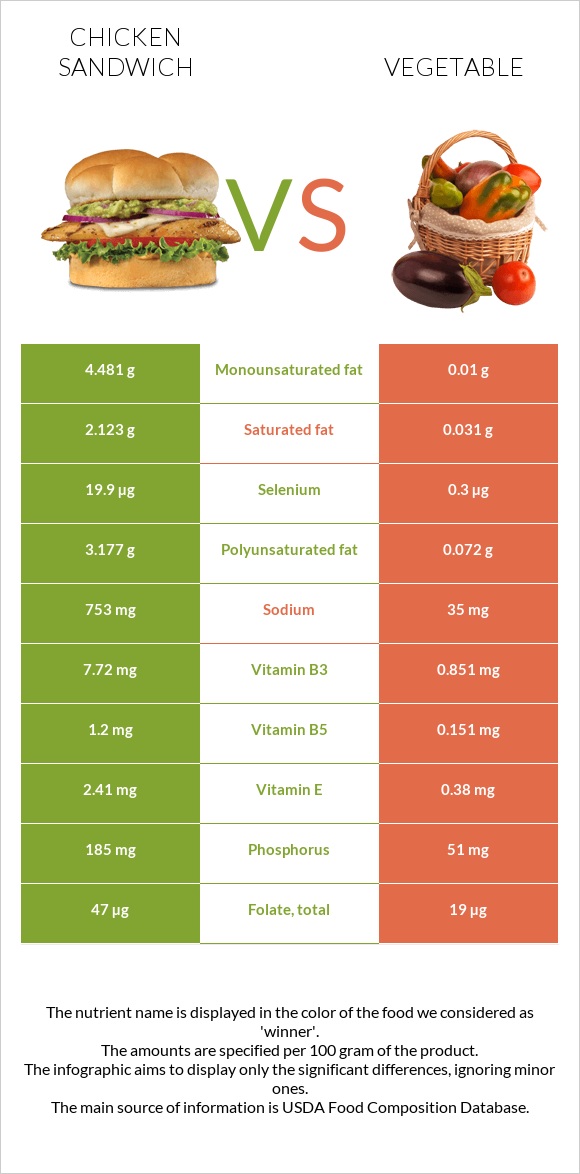 Chicken sandwich vs Vegetable infographic