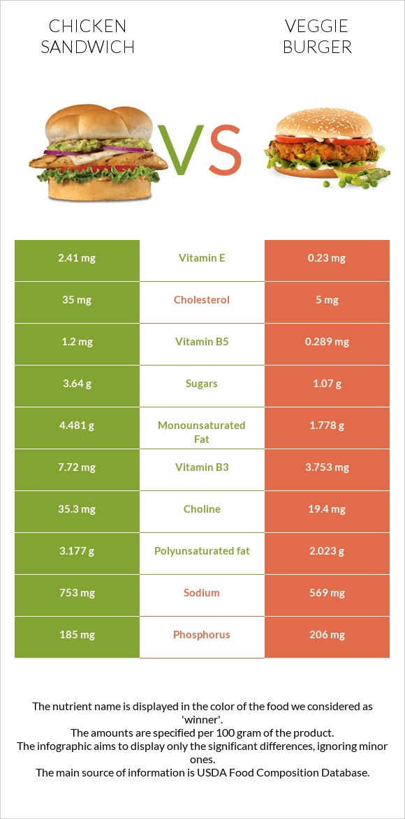 Սենդվիչ հավի մսով vs Վեջիբուրգեր infographic