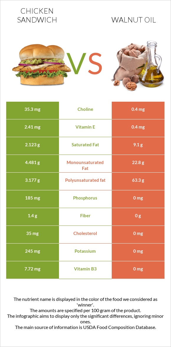 Chicken sandwich vs Walnut oil infographic