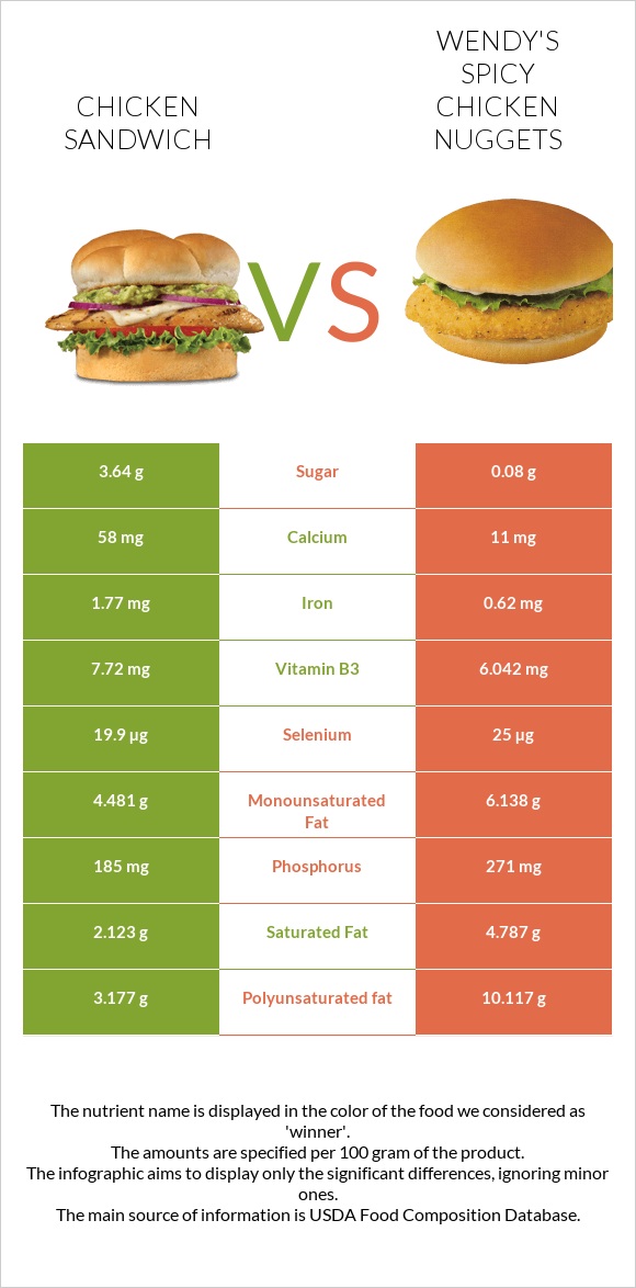 Սենդվիչ հավի մսով vs Wendy's Spicy Chicken Nuggets infographic