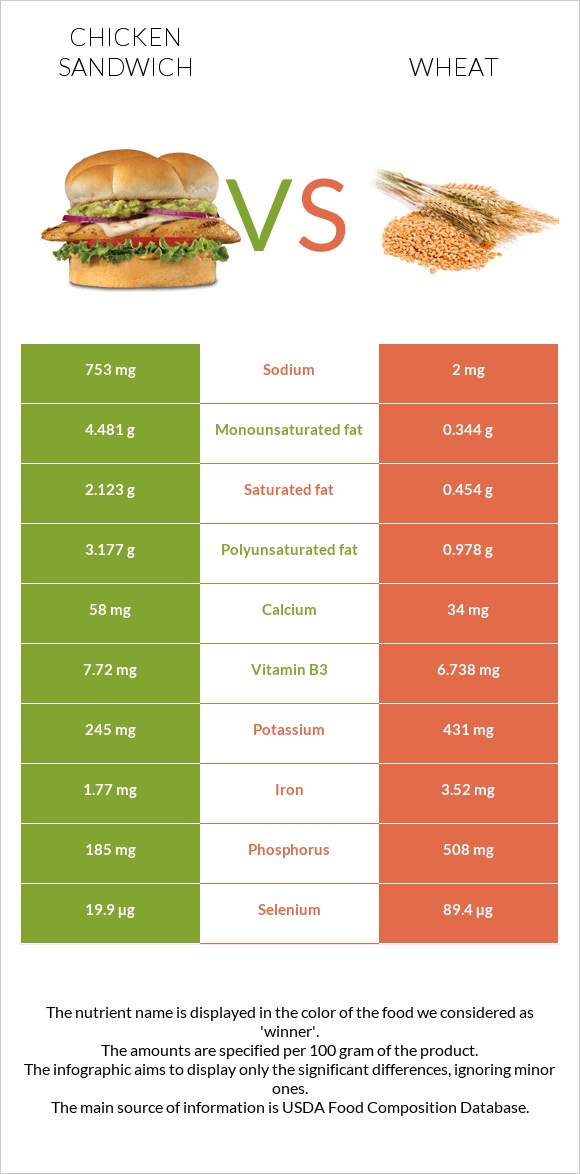 Chicken sandwich vs Wheat  infographic