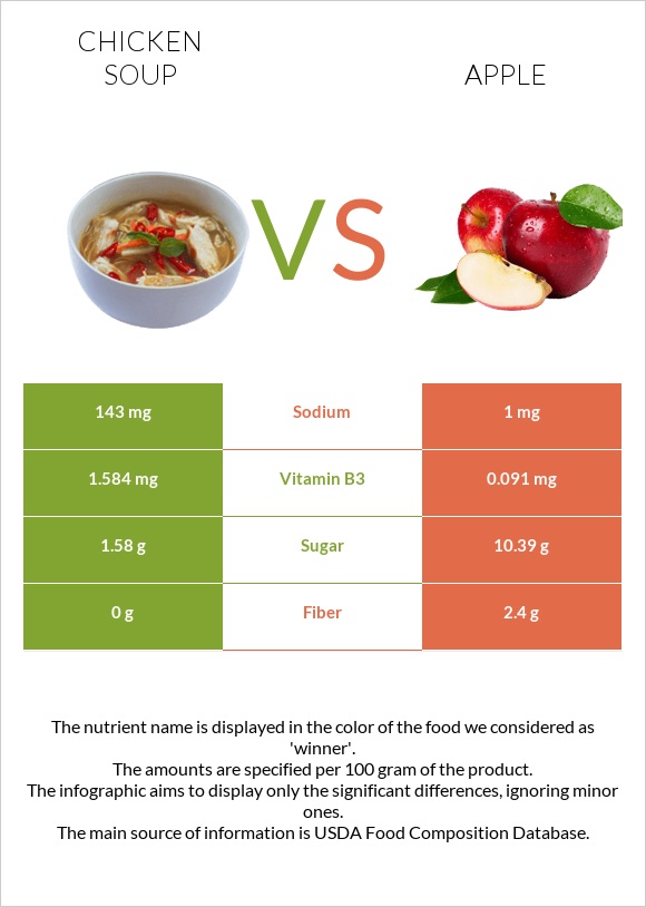 Հավով ապուր vs Խնձոր infographic