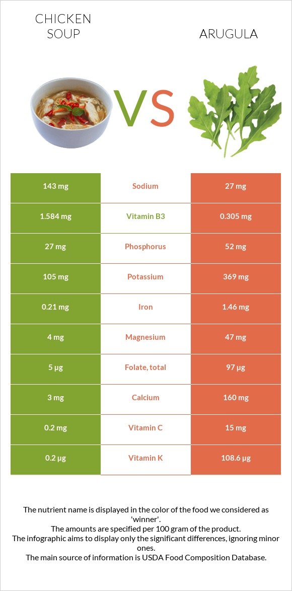 Հավով ապուր vs Ռուկոլա infographic