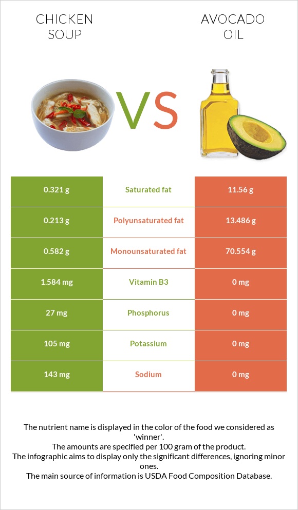 Chicken soup vs Avocado oil infographic