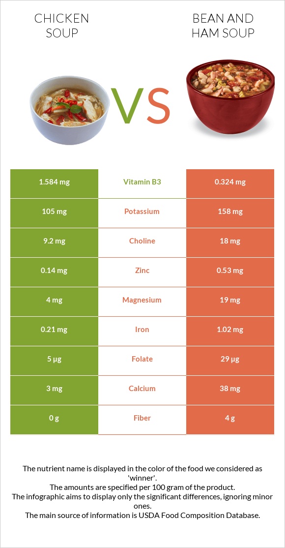 Chicken soup vs Bean and ham soup infographic