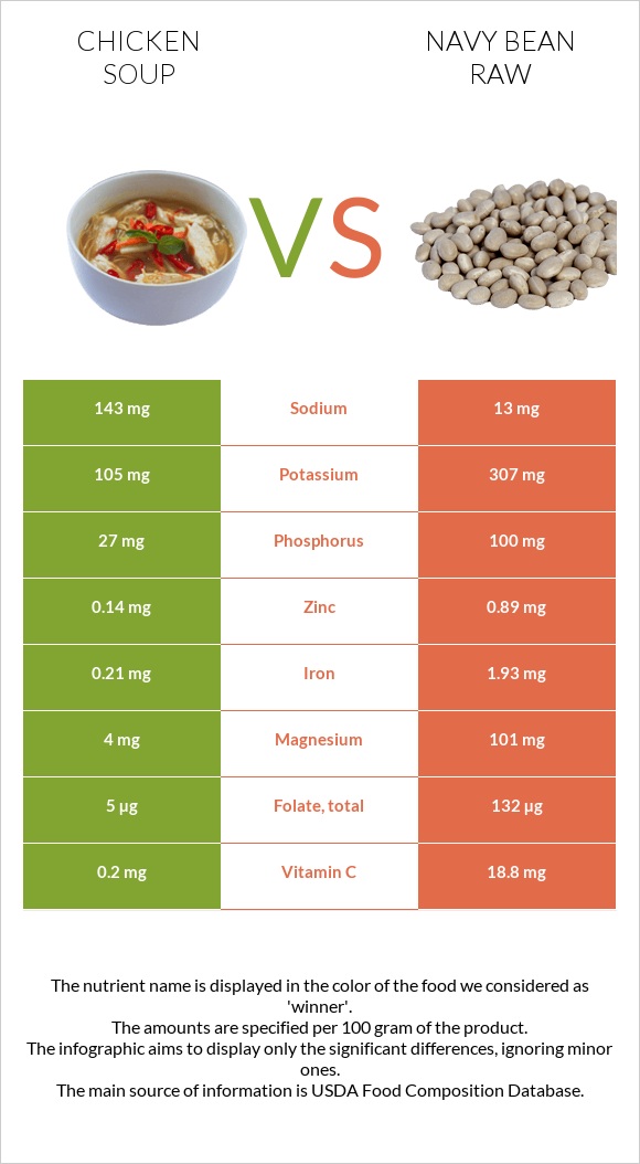 Chicken soup vs Navy bean raw infographic