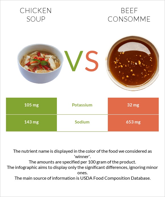 Chicken soup vs Beef consomme infographic