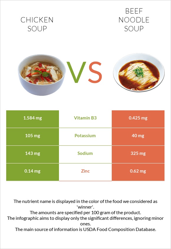 Chicken soup vs Beef noodle soup infographic
