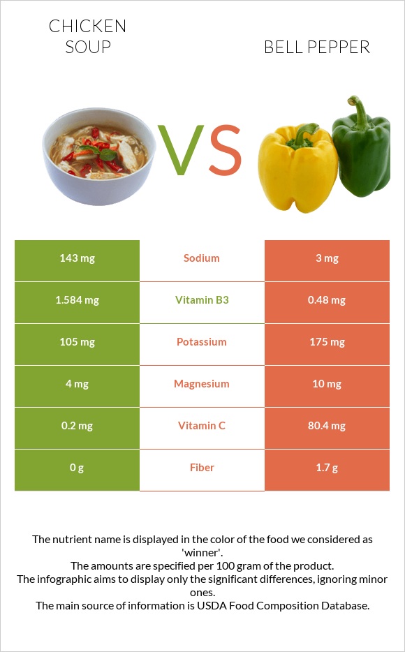 Chicken soup vs Bell pepper infographic