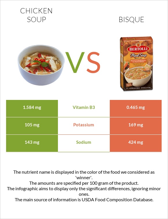Chicken soup vs Bisque infographic