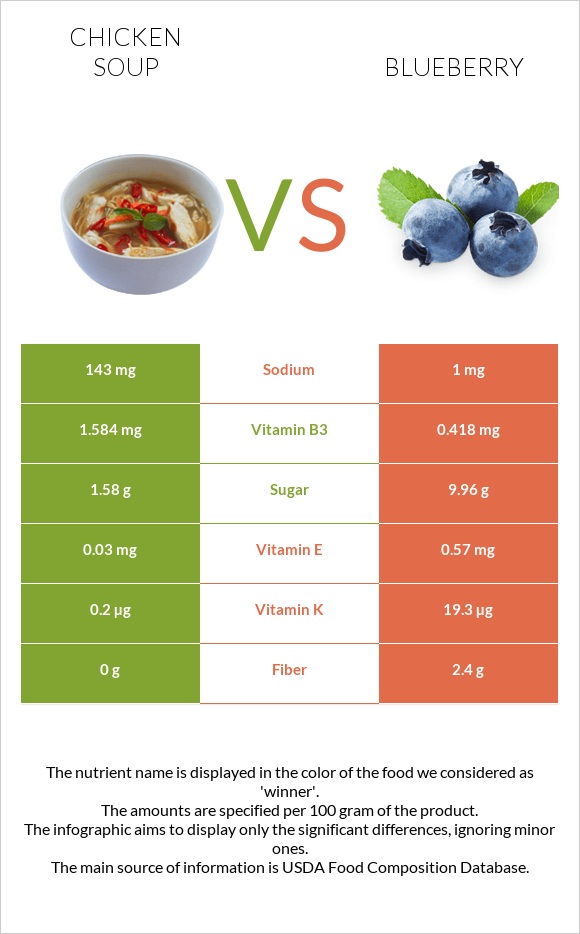 Chicken soup vs Blueberry infographic